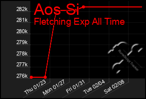 Total Graph of Aos Si