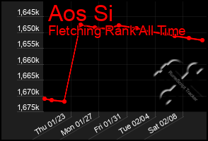 Total Graph of Aos Si