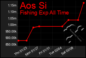 Total Graph of Aos Si