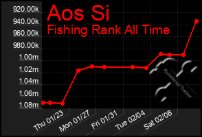 Total Graph of Aos Si