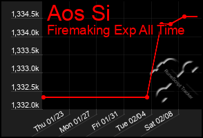 Total Graph of Aos Si