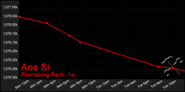 Last 7 Days Graph of Aos Si