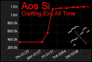 Total Graph of Aos Si