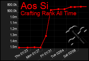 Total Graph of Aos Si