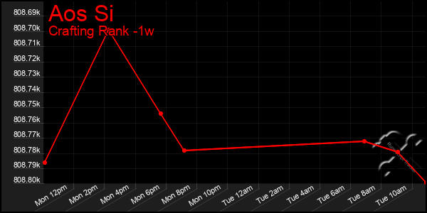 Last 7 Days Graph of Aos Si