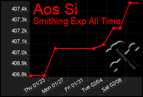 Total Graph of Aos Si