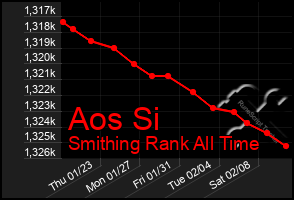 Total Graph of Aos Si