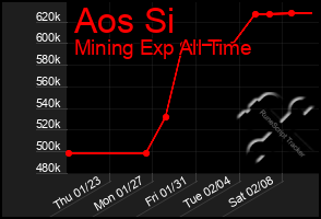 Total Graph of Aos Si