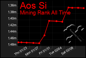 Total Graph of Aos Si