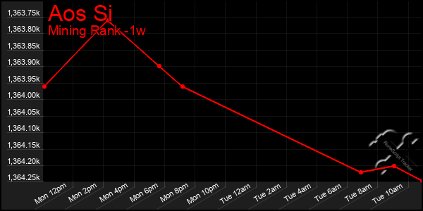 Last 7 Days Graph of Aos Si