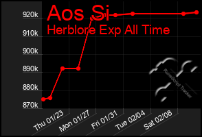 Total Graph of Aos Si