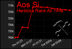 Total Graph of Aos Si