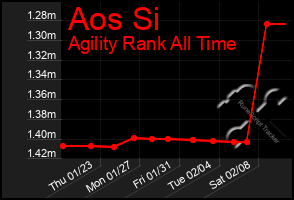 Total Graph of Aos Si