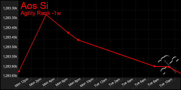 Last 7 Days Graph of Aos Si