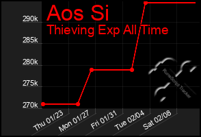 Total Graph of Aos Si