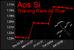 Total Graph of Aos Si