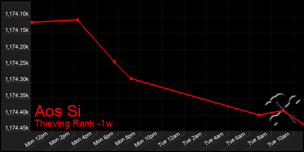 Last 7 Days Graph of Aos Si