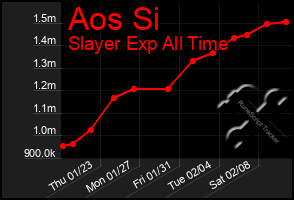 Total Graph of Aos Si