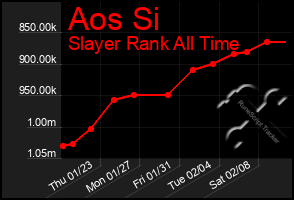 Total Graph of Aos Si