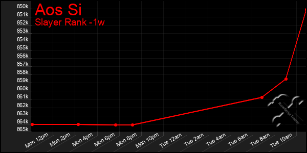 Last 7 Days Graph of Aos Si