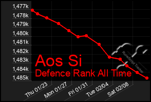 Total Graph of Aos Si