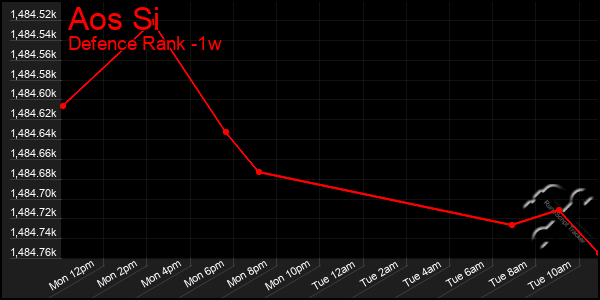 Last 7 Days Graph of Aos Si