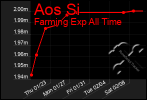 Total Graph of Aos Si