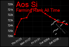 Total Graph of Aos Si