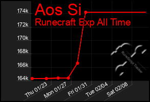 Total Graph of Aos Si