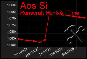 Total Graph of Aos Si