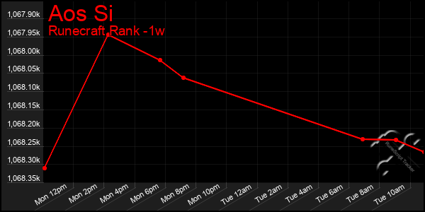 Last 7 Days Graph of Aos Si