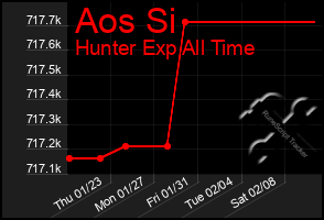 Total Graph of Aos Si