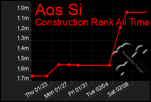 Total Graph of Aos Si