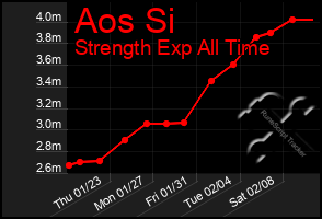 Total Graph of Aos Si