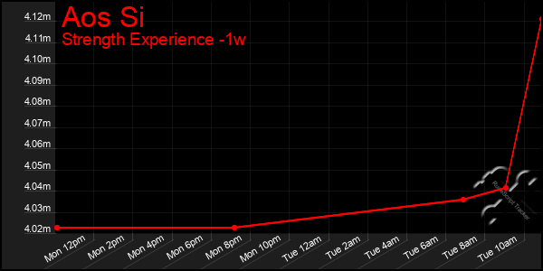 Last 7 Days Graph of Aos Si