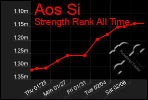 Total Graph of Aos Si