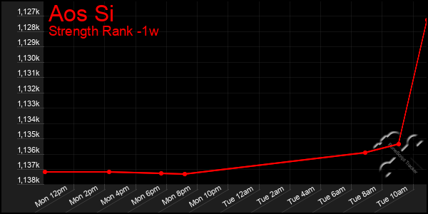 Last 7 Days Graph of Aos Si