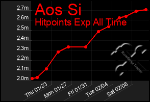 Total Graph of Aos Si