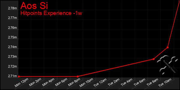 Last 7 Days Graph of Aos Si