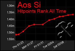 Total Graph of Aos Si