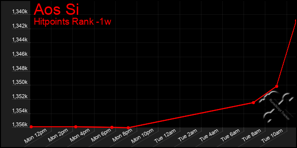 Last 7 Days Graph of Aos Si