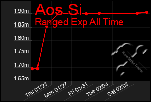 Total Graph of Aos Si