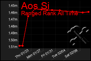 Total Graph of Aos Si