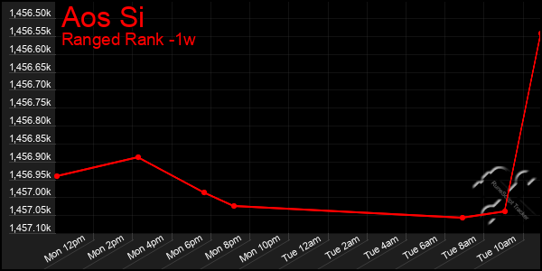 Last 7 Days Graph of Aos Si