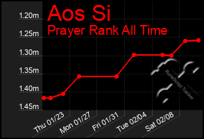 Total Graph of Aos Si