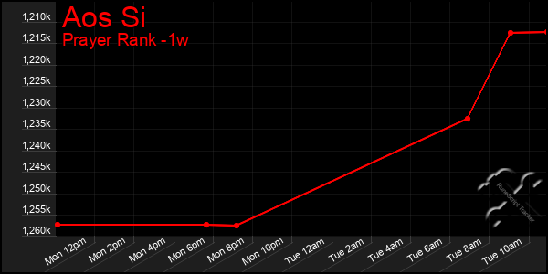 Last 7 Days Graph of Aos Si