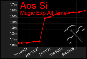 Total Graph of Aos Si