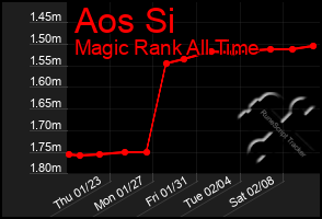 Total Graph of Aos Si