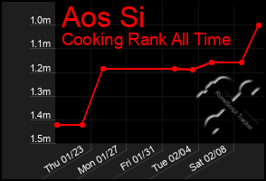 Total Graph of Aos Si