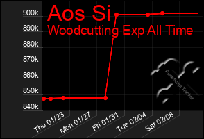 Total Graph of Aos Si